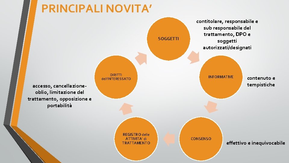 PRINCIPALI NOVITA’ SOGGETTI DIRITTI dell’INTERESSATO contitolare, responsabile e sub responsabile del trattamento, DPO e