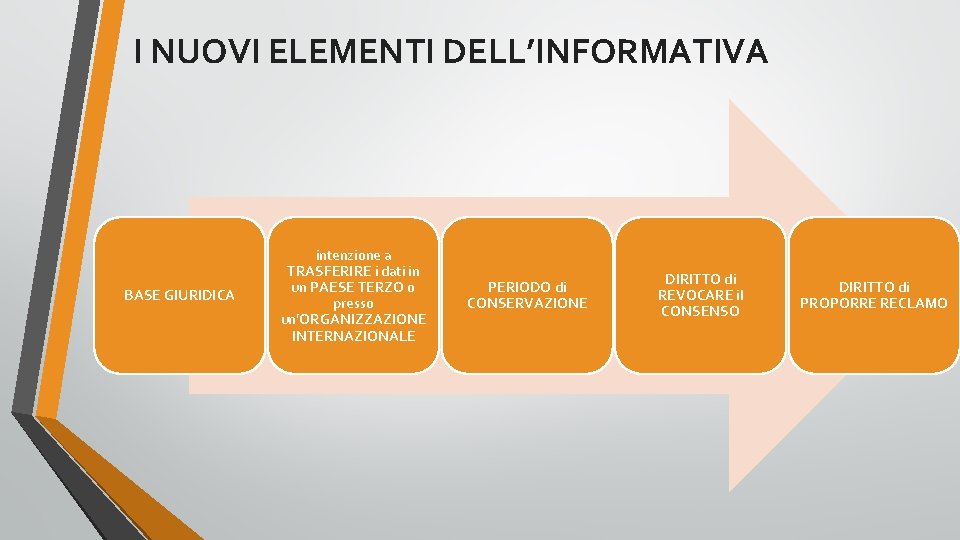 I NUOVI ELEMENTI DELL’INFORMATIVA BASE GIURIDICA intenzione a TRASFERIRE i dati in un PAESE