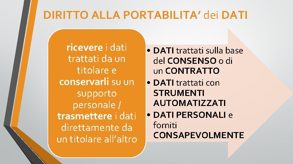 DIRITTO ALLA PORTABILITA’ dei DATI ricevere i dati • DATI trattati sulla base trattati