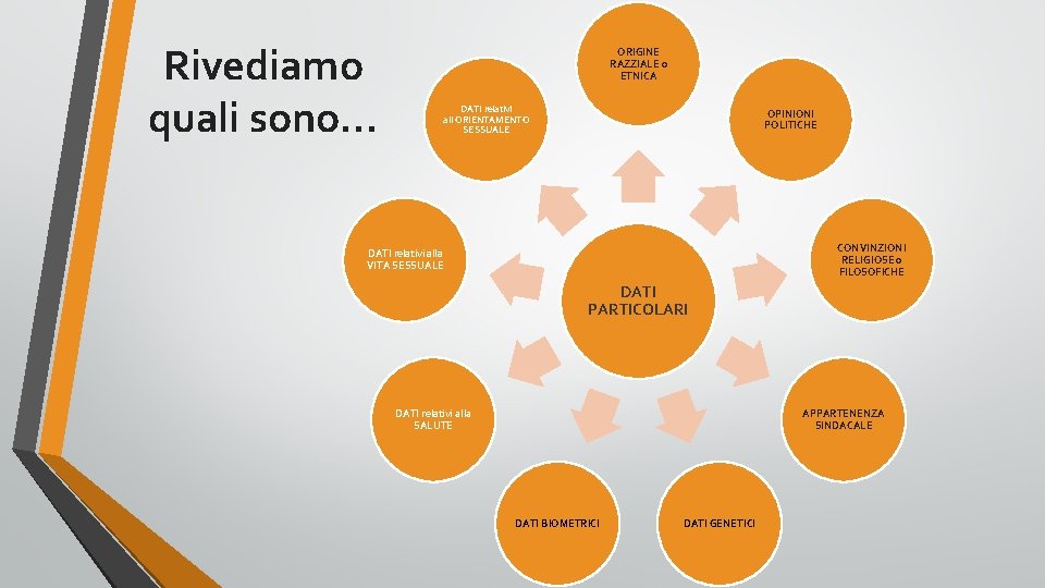 Rivediamo quali sono… ORIGINE RAZZIALE o ETNICA DATI relativi all’ORIENTAMENTO SESSUALE OPINIONI POLITICHE CONVINZIONI