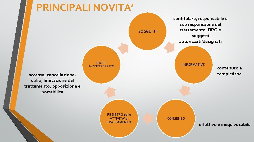 PRINCIPALI NOVITA’ SOGGETTI DIRITTI dell’INTERESSATO contitolare, responsabile e sub responsabile del trattamento, DPO e