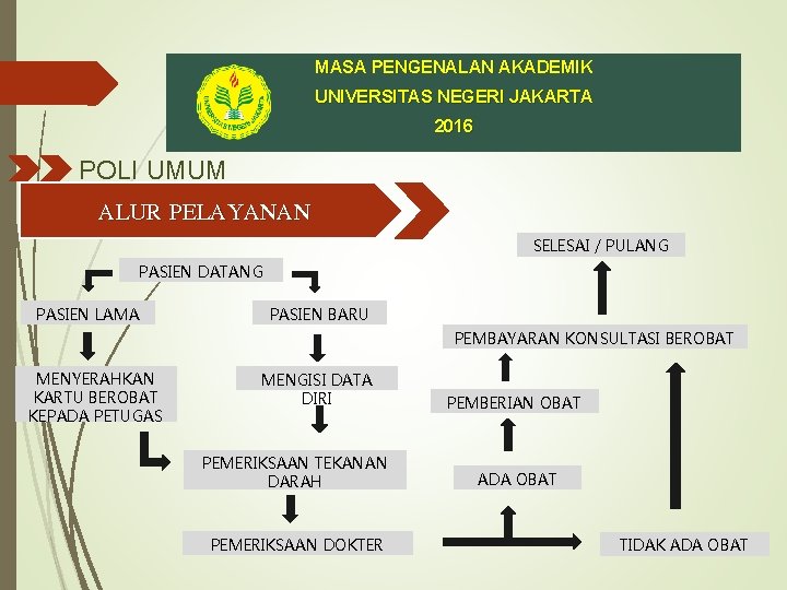 MASA PENGENALAN AKADEMIK UNIVERSITAS NEGERI JAKARTA 2016 POLI UMUM ALUR PELAYANAN SELESAI / PULANG