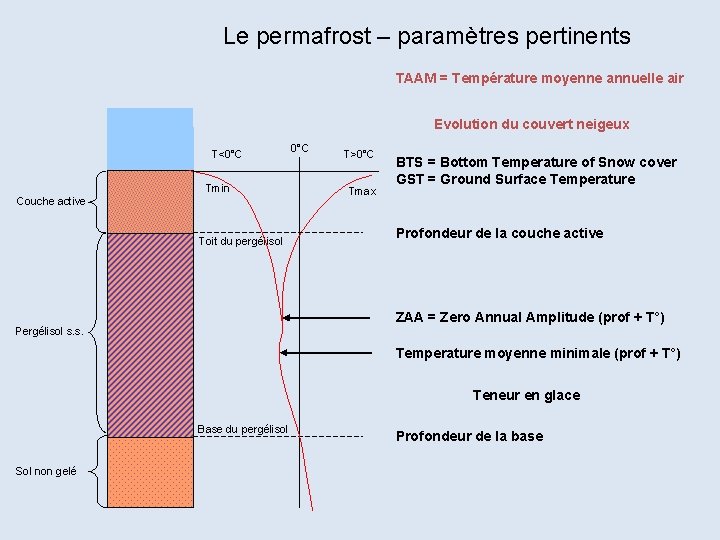 Le permafrost – paramètres pertinents TAAM = Température moyenne annuelle air Evolution du couvert