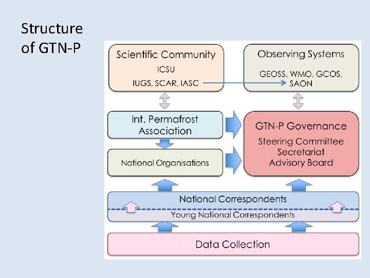 Structure of GTN-P 