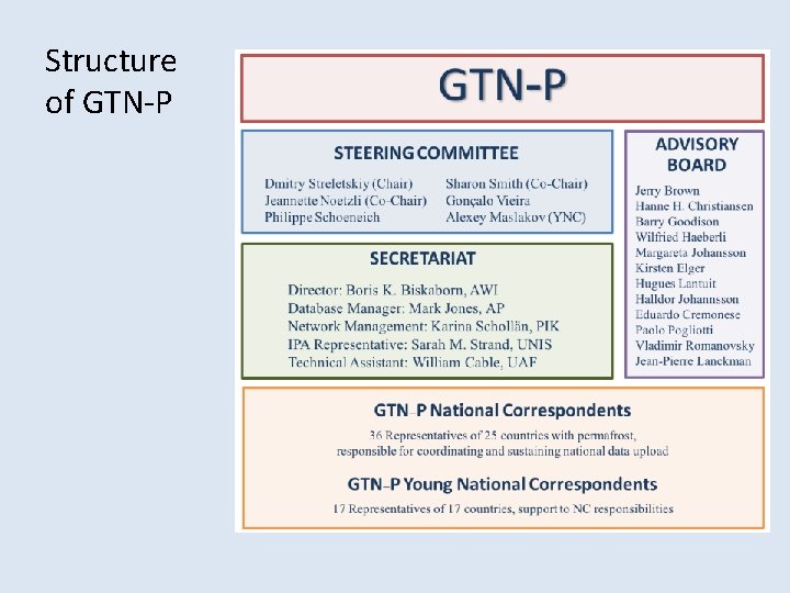 Structure of GTN-P 