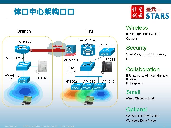 体�中心架构�� Branch Wireless HQ ISR 2911 w/ CME RV 120 W Intranet VPN 802.