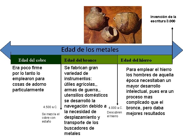 Invención de la escritura 3. 000 Edad de los metales Edad del cobre Era