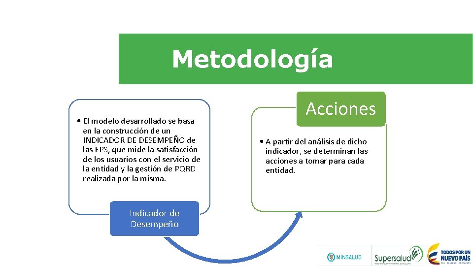 Metodología • El modelo desarrollado se basa en la construcción de un INDICADOR DE