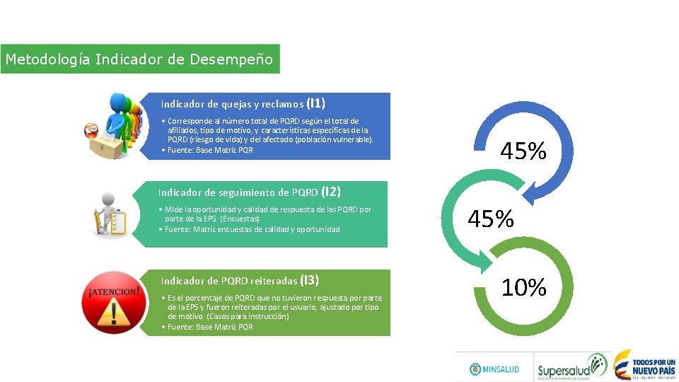 Metodología Indicador de Desempeño Indicador de quejas y reclamos (I 1) • Corresponde al