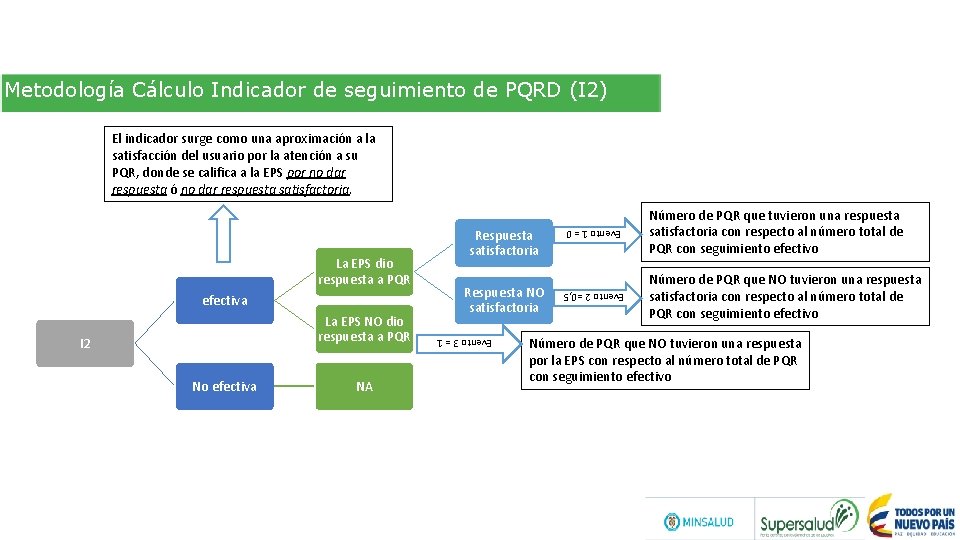 Metodología Cálculo Indicador de seguimiento de PQRD (I 2) El indicador surge como una