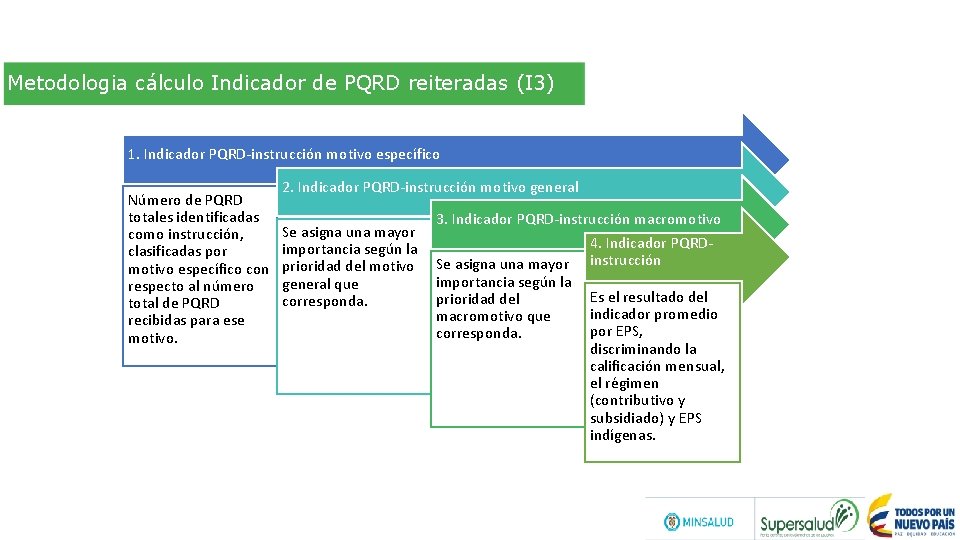 Metodologia cálculo Indicador de PQRD reiteradas (I 3) 1. Indicador PQRD-instrucción motivo específico Número