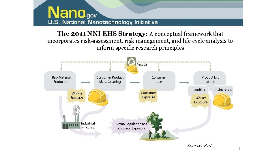The 2011 NNI EHS Strategy: A conceptual framework that incorporates risk-assessment, risk management, and