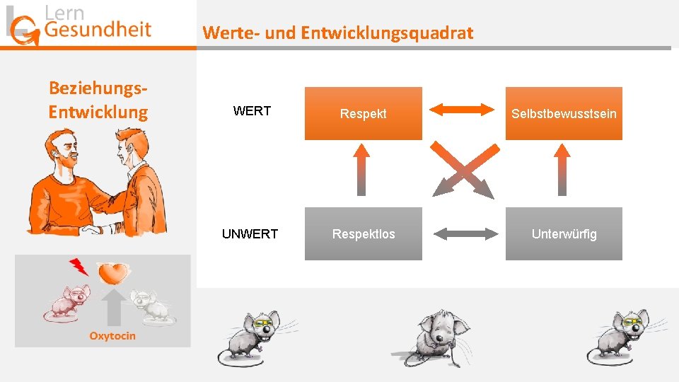 Werte- und Entwicklungsquadrat Beziehungs. Entwicklung WERT Respekt Selbstbewusstsein UNWERT Respektlos Unterwürfig Werte- und Entwicklungsquadrat Beziehungs. Entwicklung WERT Respekt Selbstbewusstsein UNWERT Respektlos Unterwürfig