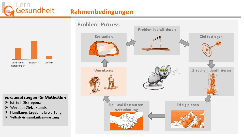 Rahmenbedingungen Problem-Prozess Problem identifizieren Evaluation Ziel festlegen Umsetzung Ursachen identifizieren Voraussetzungen für Motivation Ø Rahmenbedingungen Problem-Prozess Problem identifizieren Evaluation Ziel festlegen Umsetzung Ursachen identifizieren Voraussetzungen für Motivation Ø