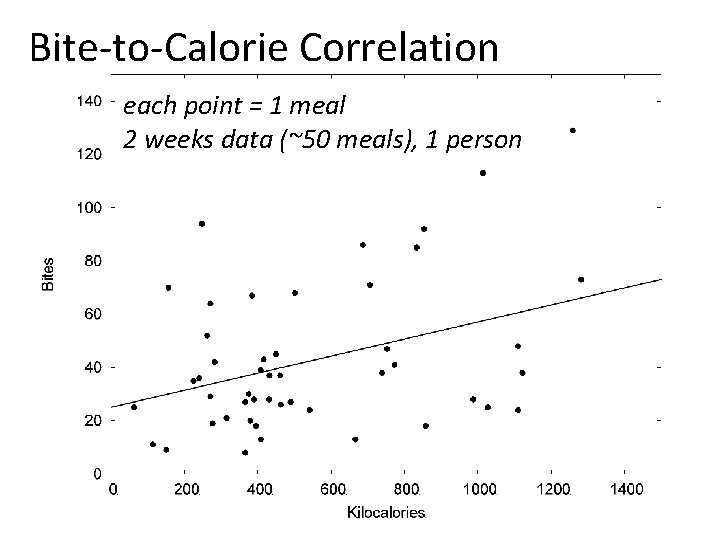 Bite-to-Calorie Correlation each point = 1 meal 2 weeks data (~50 meals), 1 person