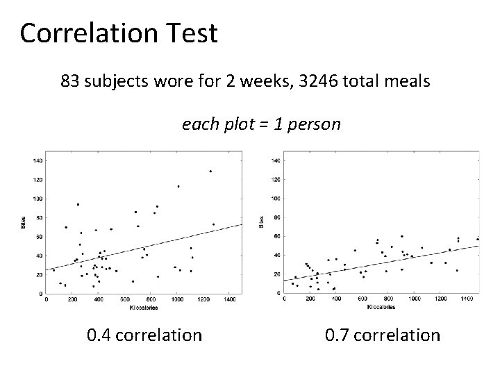 Correlation Test 83 subjects wore for 2 weeks, 3246 total meals each plot =