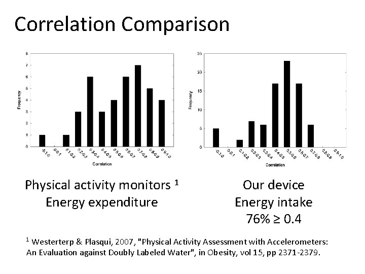 Correlation Comparison Physical activity monitors 1 Energy expenditure Our device Energy intake 76% ≥
