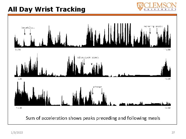 All Day Wrist Tracking Sum of acceleration shows peaks preceding and following meals 1/3/2022