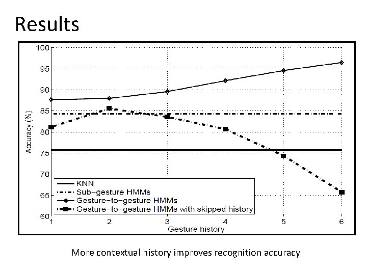 Results More contextual history improves recognition accuracy 