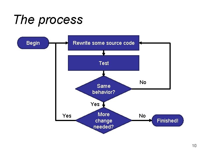 The process Rewrite some source code Begin Test Same behavior? No Yes More change