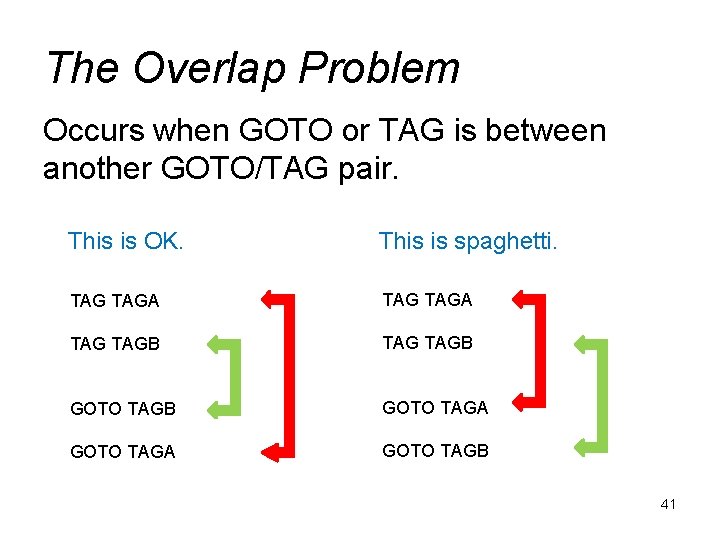 The Overlap Problem Occurs when GOTO or TAG is between another GOTO/TAG pair. This