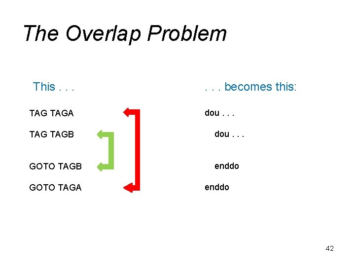 The Overlap Problem This. . . TAGA . . . becomes this: dou. .