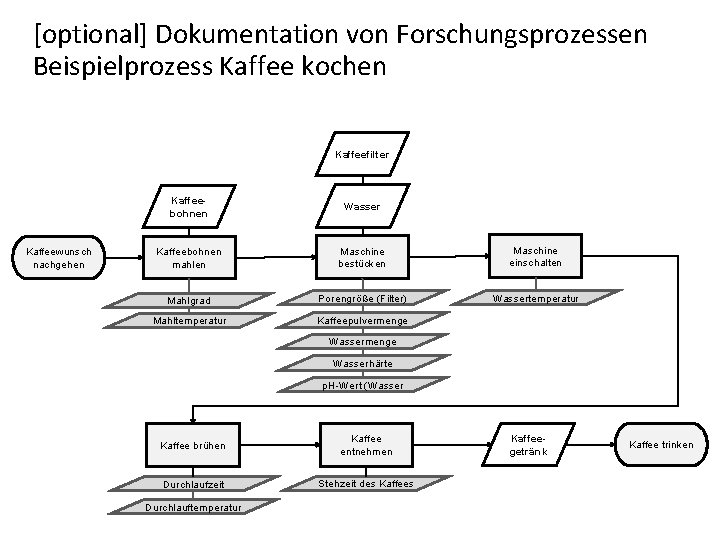 [optional] Dokumentation von Forschungsprozessen Beispielprozess Kaffee kochen Kaffeefilter Kaffeewunsch nachgehen Kaffeebohnen Wasser Kaffeebohnen mahlen