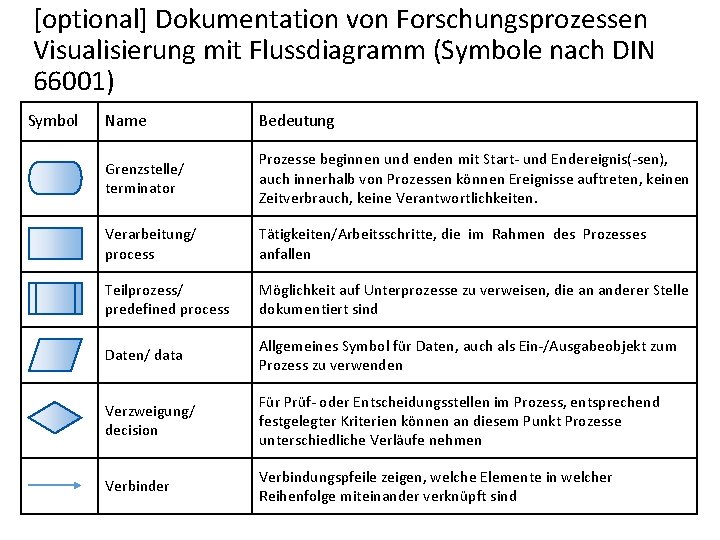 [optional] Dokumentation von Forschungsprozessen Visualisierung mit Flussdiagramm (Symbole nach DIN 66001) Symbol Name Bedeutung