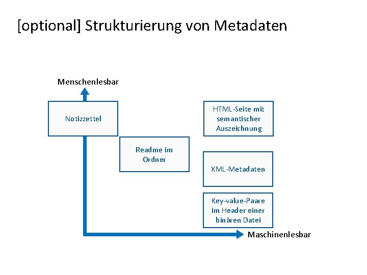 [optional] Strukturierung von Metadaten Menschenlesbar HTML-Seite mit semantischer Auszeichnung Notizzettel Readme im Ordner XML-Metadaten