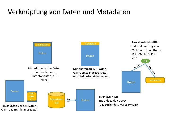 Verknüpfung von Daten und Metadaten Persistente Identifier mit Verknüpfung von Metadaten und Daten (z.