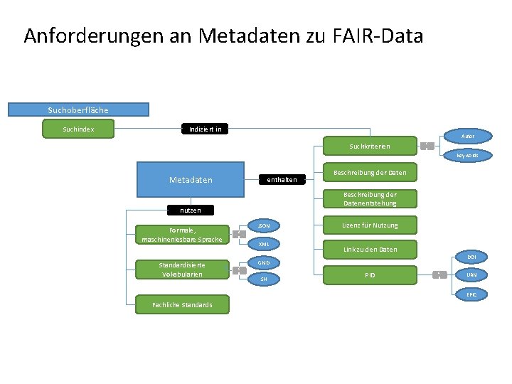 Anforderungen an Metadaten zu FAIR-Data Suchoberfläche Suchindex Indiziert in Autor Suchkriterien z. B. Keywords