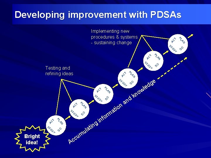 Developing improvement with PDSAs DO T C A Y AN AN Bright idea! PL