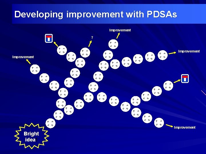 Developing improvement with PDSAs Improvement A D A S S D D A A