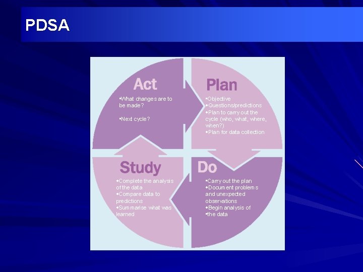 PDSA • What changes are to be made? • Next cycle? ·Complete the analysis