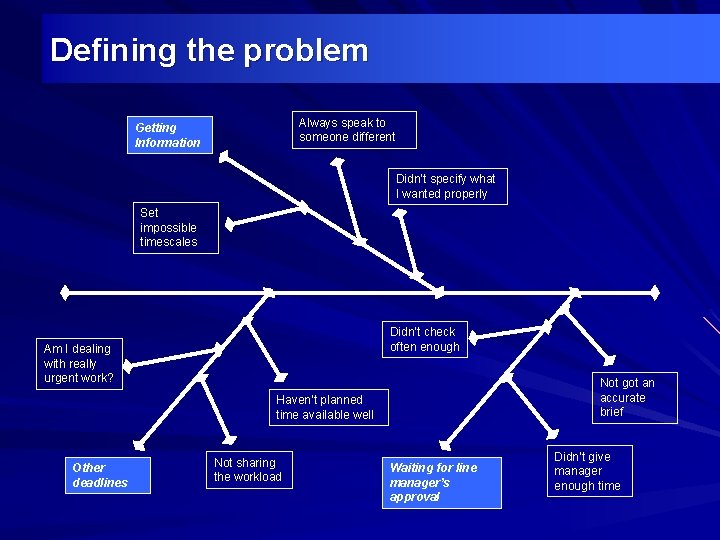 Defining the problem Always speak to someone different Getting Information Didn’t specify what I
