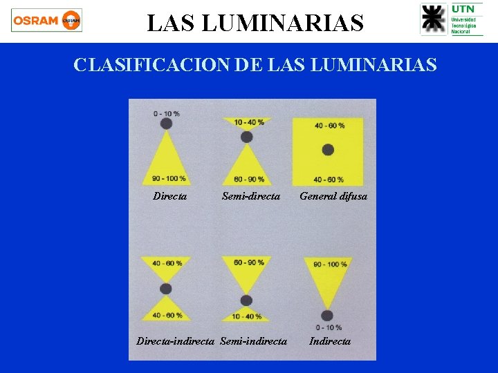 LAS LUMINARIAS CLASIFICACION DE LAS LUMINARIAS Directa Semi-directa Directa-indirecta Semi-indirecta General difusa Indirecta 