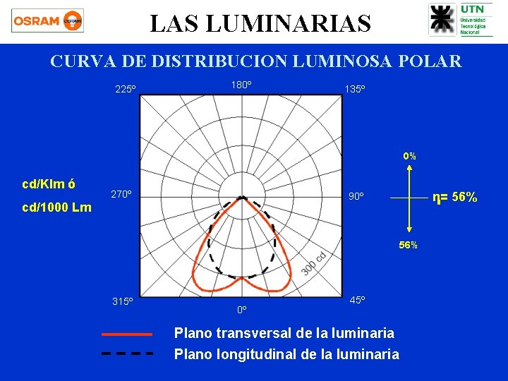 LAS LUMINARIAS CURVA DE DISTRIBUCION LUMINOSA POLAR 225º 180º 135º 0% cd/Klm ó 270º