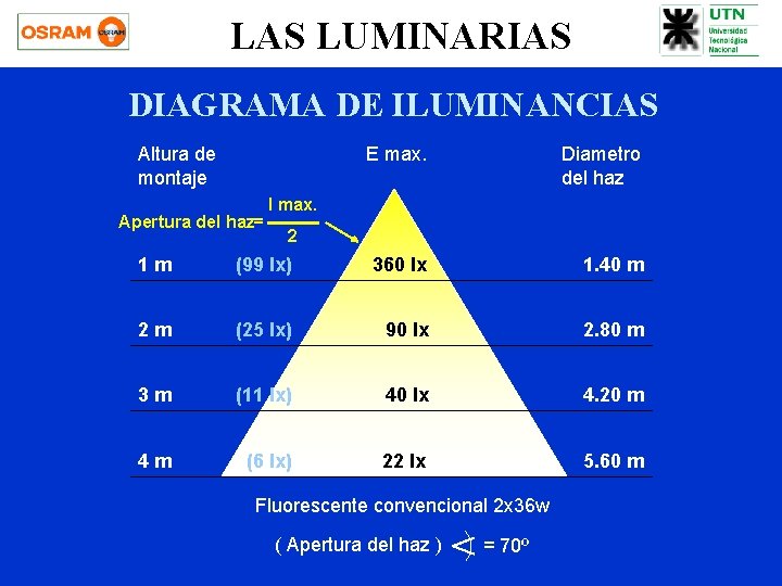 LAS LUMINARIAS DIAGRAMA DE ILUMINANCIAS Altura de montaje Apertura del haz= E max. Diametro