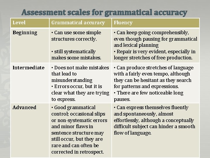 Assessment scales for grammatical accuracy Level Grammatical accuracy Fluency Beginning • Can use some