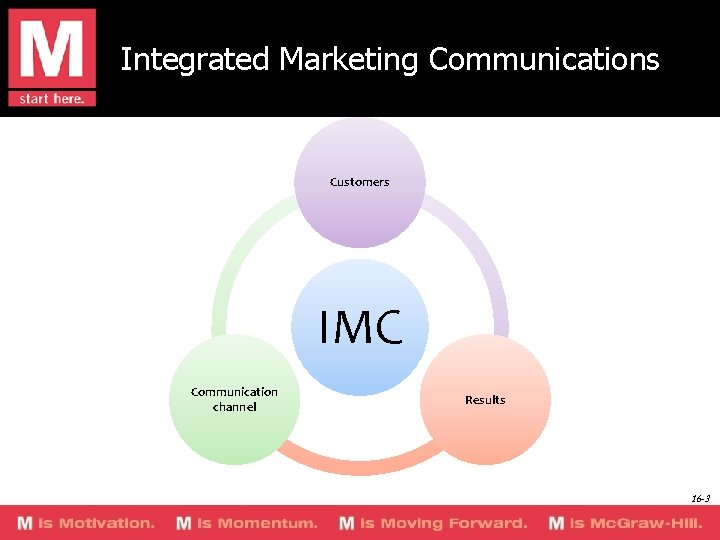 Integrated Marketing Communications Customers IMC Communication channel Results 16 -3 
