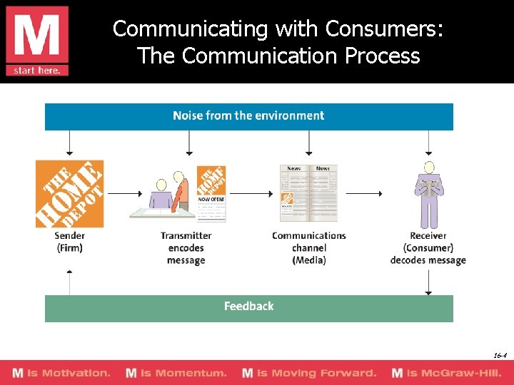 Communicating with Consumers: The Communication Process 16 -4 