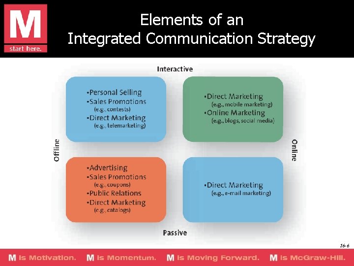 Elements of an Integrated Communication Strategy 16 -6 