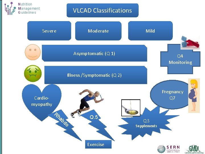 Nutrition Management Guidelines VLCAD Classifications Severe Moderate Mild Asymptomatic (Q 1) Q 4 Monitoring