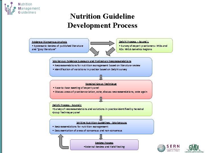 Nutrition Management Guidelines Nutrition Guideline Development Process Evidence /Consensus Analysis • Systematic Review of