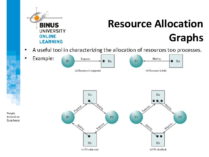 Resource Allocation Graphs • A useful tool in characterizing the allocation of resources too