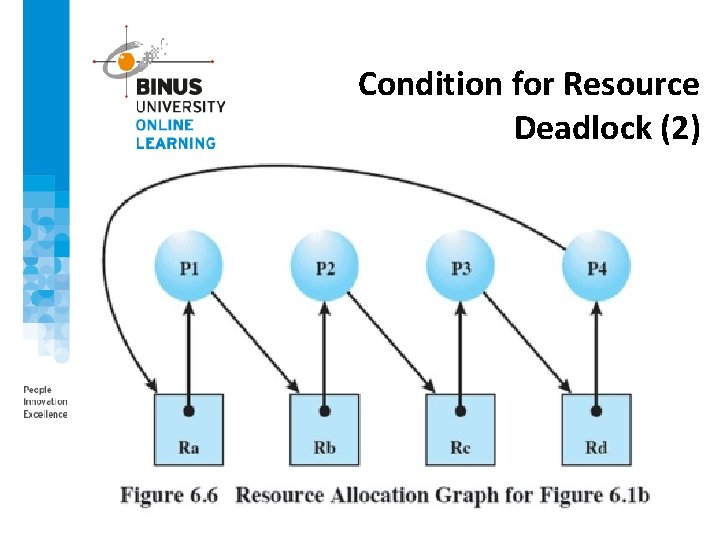Condition for Resource Deadlock (2) 
