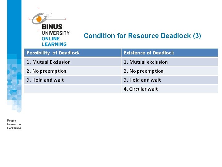 Condition for Resource Deadlock (3) Possibility of Deadlock Existence of Deadlock 1. Mutual Exclusion