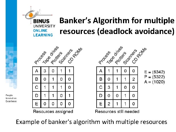 Banker’s Algorithm for multiple resources (deadlock avoidance) Example of banker's algorithm with multiple resources