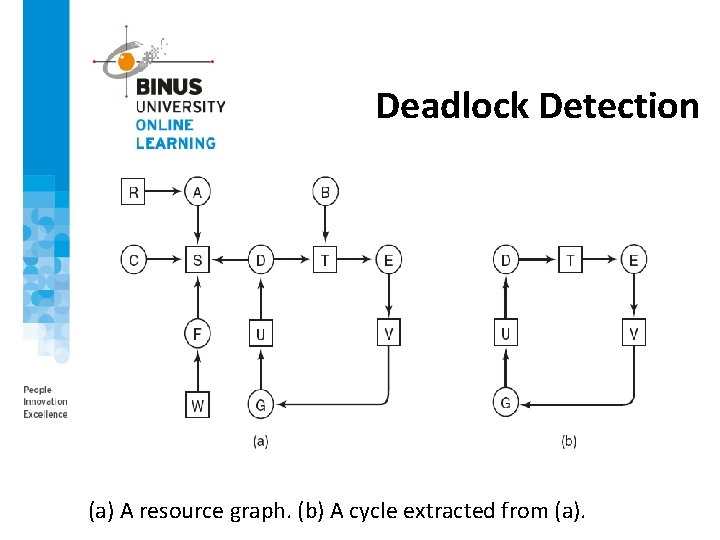 Deadlock Detection (a) A resource graph. (b) A cycle extracted from (a). 