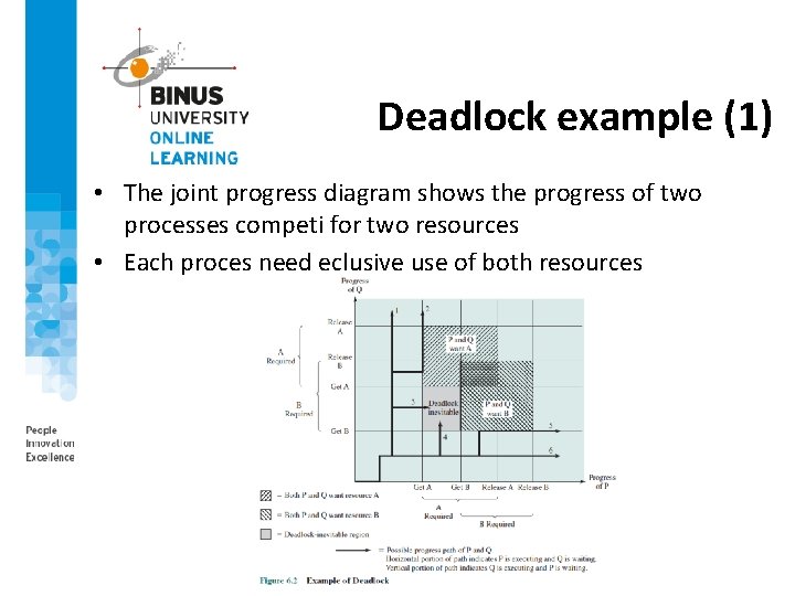 Deadlock example (1) • The joint progress diagram shows the progress of two processes